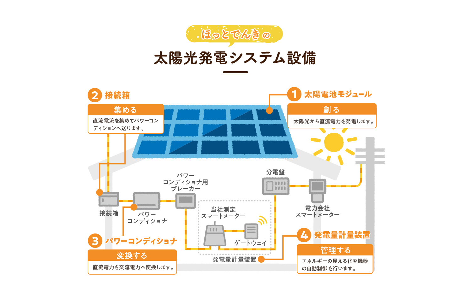 太陽光発電システム設備