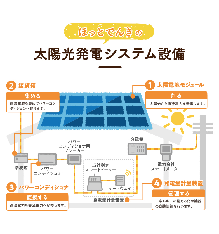 太陽光発電システム設備