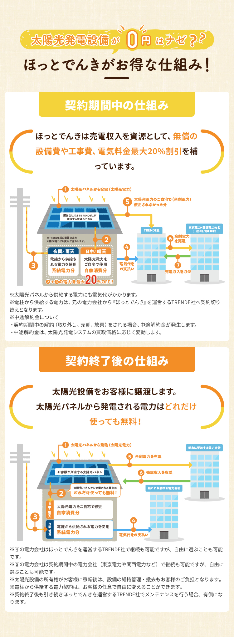 ほっとでんきがお得な仕組み